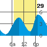 Tide chart for Alameda Creek, California on 2021/09/29