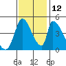 Tide chart for Alameda Creek, California on 2021/11/12