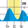 Tide chart for Alameda Creek, California on 2021/11/28