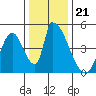Tide chart for Alameda Creek, California on 2021/12/21