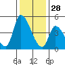 Tide chart for Alameda Creek, California on 2021/12/28
