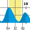Tide chart for Alameda Creek, California on 2022/01/10