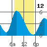 Tide chart for Alameda Creek, California on 2022/01/12