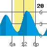 Tide chart for Alameda Creek, California on 2022/01/20