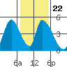 Tide chart for Alameda Creek, California on 2022/01/22