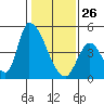 Tide chart for Alameda Creek, California on 2022/01/26