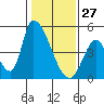Tide chart for Alameda Creek, California on 2022/01/27