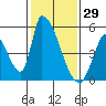 Tide chart for Alameda Creek, California on 2022/01/29