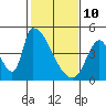 Tide chart for Alameda Creek, California on 2022/02/10