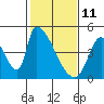Tide chart for Alameda Creek, California on 2022/02/11