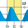 Tide chart for Alameda Creek, California on 2022/02/12