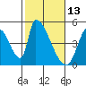 Tide chart for Alameda Creek, California on 2022/02/13
