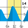 Tide chart for Alameda Creek, California on 2022/02/14