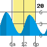 Tide chart for Alameda Creek, California on 2022/02/20