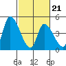 Tide chart for Alameda Creek, California on 2022/02/21
