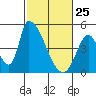 Tide chart for Alameda Creek, California on 2022/02/25
