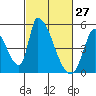 Tide chart for Alameda Creek, California on 2022/02/27