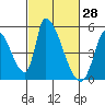 Tide chart for Alameda Creek, California on 2022/02/28