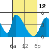 Tide chart for Alameda Creek, California on 2022/03/12