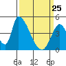 Tide chart for Alameda Creek, California on 2022/03/25