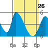 Tide chart for Alameda Creek, California on 2022/03/26