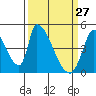 Tide chart for Alameda Creek, California on 2022/03/27