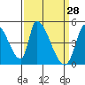 Tide chart for Alameda Creek, California on 2022/03/28