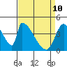 Tide chart for Alameda Creek, California on 2022/04/10