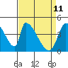 Tide chart for Alameda Creek, California on 2022/04/11