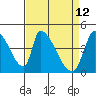 Tide chart for Alameda Creek, California on 2022/04/12
