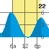 Tide chart for Alameda Creek, California on 2022/04/22