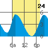 Tide chart for Alameda Creek, California on 2022/04/24