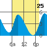 Tide chart for Alameda Creek, California on 2022/04/25