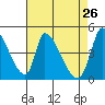 Tide chart for Alameda Creek, California on 2022/04/26