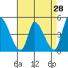 Tide chart for Alameda Creek, California on 2022/04/28