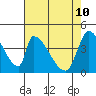 Tide chart for Alameda Creek, California on 2022/05/10
