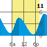 Tide chart for Alameda Creek, California on 2022/05/11