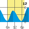 Tide chart for Alameda Creek, California on 2022/05/12