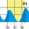 Tide chart for Alameda Creek, California on 2022/05/23