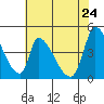 Tide chart for Alameda Creek, California on 2022/05/24