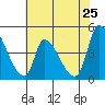 Tide chart for Alameda Creek, California on 2022/05/25