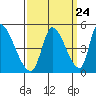 Tide chart for Alameda Creek, California on 2022/09/24