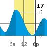 Tide chart for Alameda Creek, California on 2023/01/17