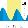 Tide chart for Alameda Creek, California on 2023/03/10