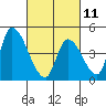 Tide chart for Alameda Creek, California on 2023/03/11