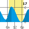 Tide chart for Alameda Creek, California on 2023/03/17