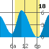 Tide chart for Alameda Creek, California on 2023/03/18
