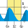 Tide chart for Alameda Creek, California on 2023/03/1