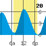 Tide chart for Alameda Creek, California on 2023/03/20