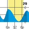 Tide chart for Alameda Creek, California on 2023/03/29